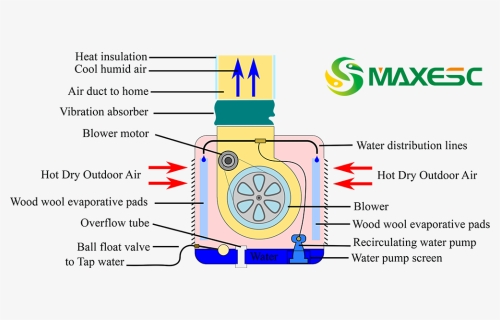 Cooler Components , Png Download - Sistema De Refrigeracion A Evaporacion, Transparent Png, Free Download