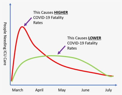 Bend The Curve Coronavirus, HD Png Download, Free Download