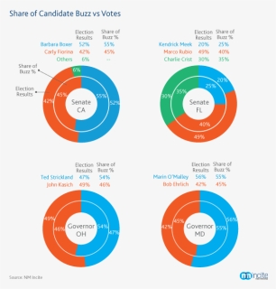 Comparing Online Buzz About The 2010 Us Elections With - Circle, HD Png Download, Free Download