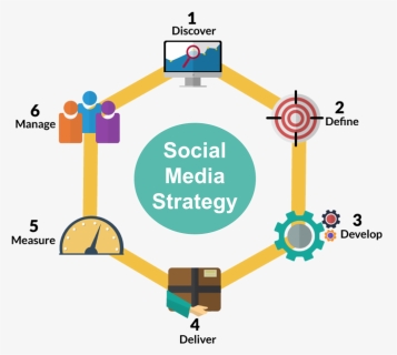 6 Step Social Media Strategy - Social Media Strategy Process, HD Png Download, Free Download