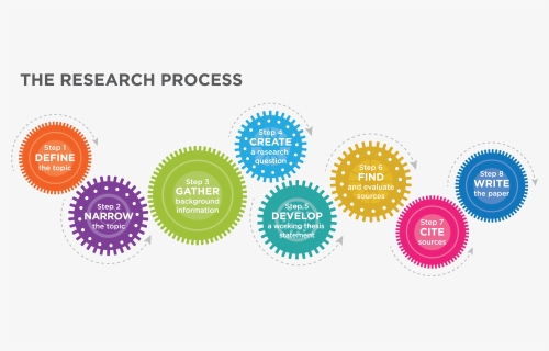 Transparent Gear Process - Research Process, HD Png Download, Free Download