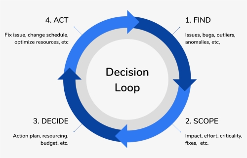 Deming Cycle, HD Png Download, Free Download