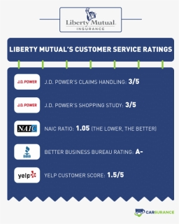The Rating Of Liberty Mutual Auto Insurance In Customer - Pemco Insurance Cost, HD Png Download, Free Download