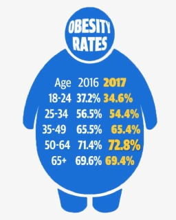 Obesity Rates Web Small - Cotton, HD Png Download, Free Download
