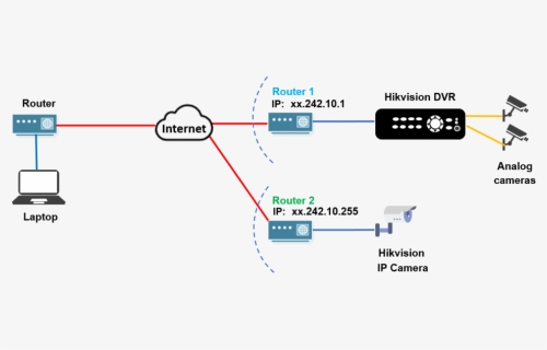 Diagram How Cctv Camera Hack Works - Hacker Camera De Segurança, HD Png Download, Free Download