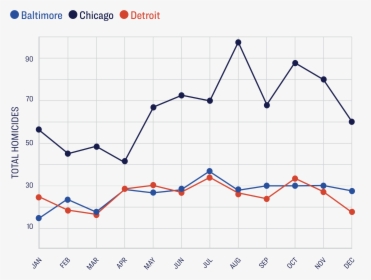 Chicago Gun Violence By Month, HD Png Download, Free Download
