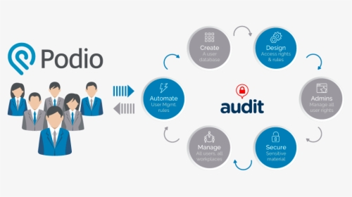 How Podio Audit User Management Works - Circle, HD Png Download, Free Download