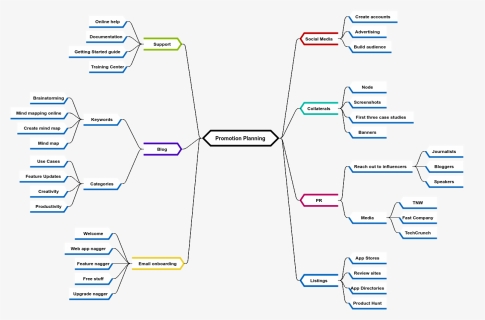 Promotion Planning - Stakeholder Mind Map, HD Png Download, Free Download
