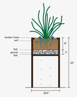 Diagram Of Enable"s Self-watering Planters, HD Png Download, Free Download