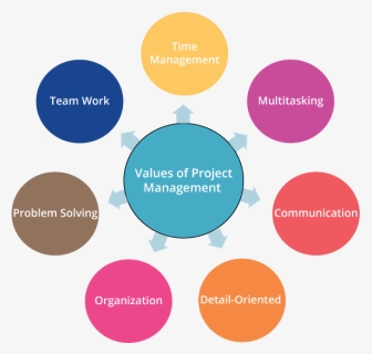Value Of Project Management - Project Management Basics, HD Png Download, Free Download