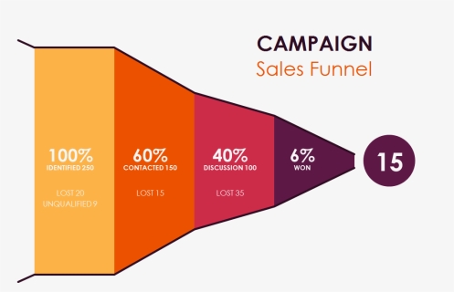 Campaign Sales Funnel Dashboard Image - Funnel Chart, HD Png Download, Free Download