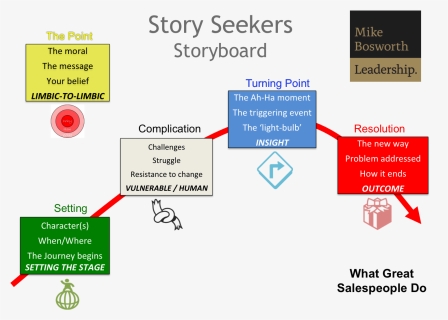 Story Telling In Sales, HD Png Download, Free Download