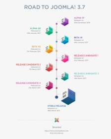 Joomla 3 - 7 Timeline - Graphic Design, HD Png Download, Free Download