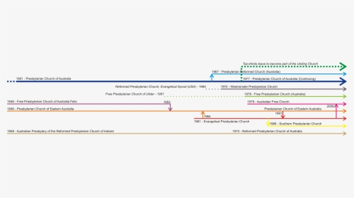 Timeline Of Aust - Timeline Of Church In Australia, HD Png Download, Free Download