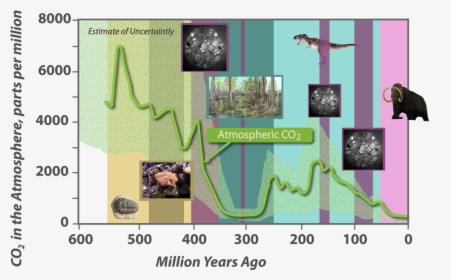 Prehistoric Atmospheric Co2 Concentrations - Changes In Earth's Biosphere And Atmosphere Over, HD Png Download, Free Download