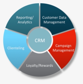Crm Segments - Customer Relationship Management In Retailing, HD Png Download, Free Download