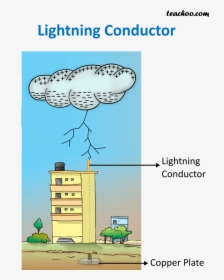 Lightning Conductor - Teachoo - Lightning Conductor Diagram, HD Png Download, Free Download