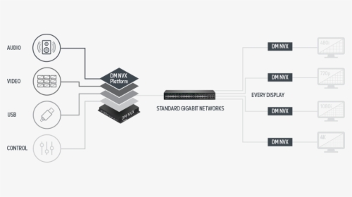 Crestron Dm Nvx E30, HD Png Download, Free Download