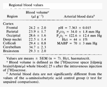 Regional Blood Values And Physiological Parameters - Normal Blood Volume 12, HD Png Download, Free Download