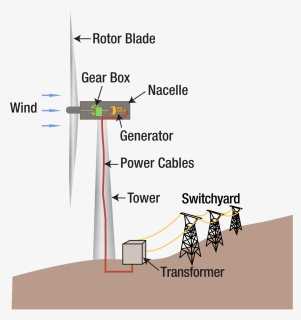Wind Energy Converted Into Electricity, HD Png Download, Free Download
