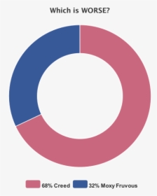 Pie-chart - Circle, HD Png Download, Free Download