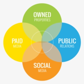Four Media Types For Content Marketing - Circle, HD Png Download, Free Download