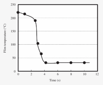 Figure1 Film Temperature Profile During The Melt Casting - Plot, HD Png Download, Free Download