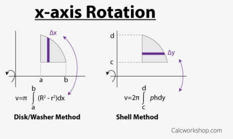 Cylindrical Shell Method Vs Washer Method - Shell Method Formula, HD Png Download, Free Download