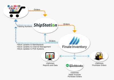 Shipstation Shipping Flow Chart 2 - Finale Inventory, HD Png Download, Free Download