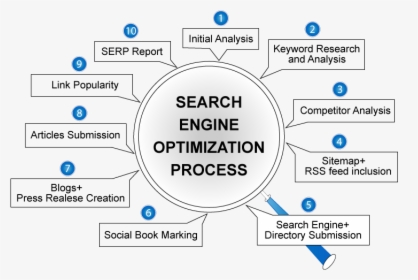 Search  engine  optimization  process  search Engine - Process Of Seo Optimization, HD Png Download, Free Download