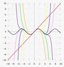 Taylor Series Approximations, HD Png Download, Free Download