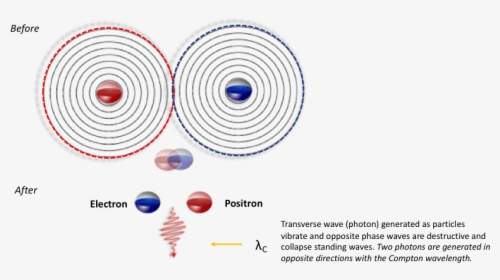 Compton Wavelength Explained - Electron Standing Wave, HD Png Download, Free Download