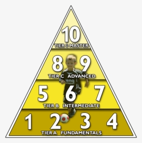 Pyramid Of Player Development, HD Png Download, Free Download