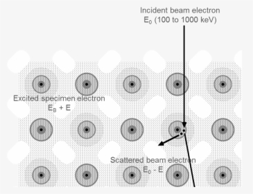 Atom-scale View Of Electron Energy Loss In Tem - Circle, HD Png Download, Free Download
