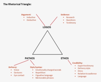 Rhetorical-triangle - Analyze A Speech, HD Png Download, Free Download