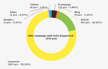 Neticle Nike Campaign Piechart - Circle, HD Png Download, Free Download