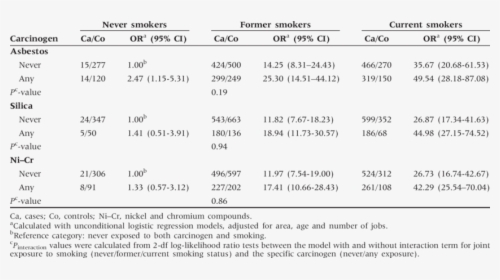 Lung Cancer Risk For The Joint Exposure To Cigarette - Smoking And Lung Cancer Ci, HD Png Download, Free Download