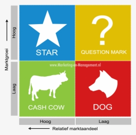 Marketing Modellen Cash Cow Dog Star, HD Png Download, Free Download