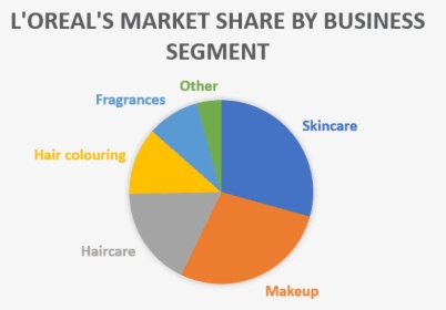 L"oreal"s Market Share By Business Segment - Circle, HD Png Download, Free Download