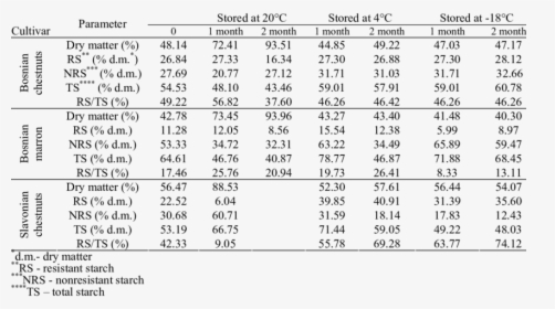 Digestibility Of Starch In Chestnut Cultivars Stored - Идеальная Фигура Фото, HD Png Download, Free Download