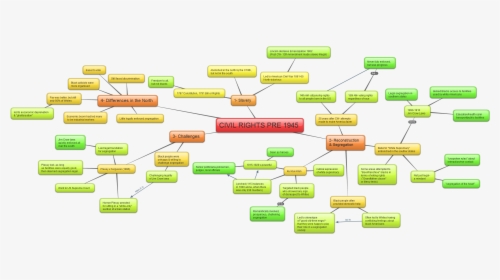 You Could Mind-map Your Notes , Or Write Them Out Like - History A Level Mindmap, HD Png Download, Free Download