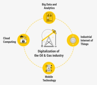 Digital Trends For The Oil & Gas Trends - Digitalization In Oil And Gas Industry, HD Png Download, Free Download
