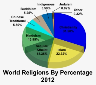 Worldwide Religions Chart 2018, HD Png Download, Free Download