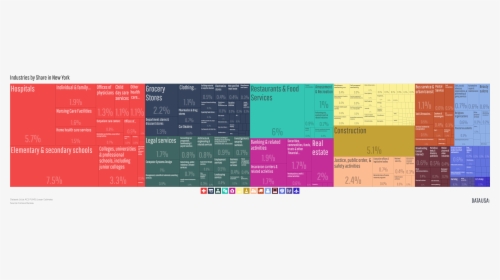 Tree Map Of Industries By Share In New York - New York State Economy, HD Png Download, Free Download