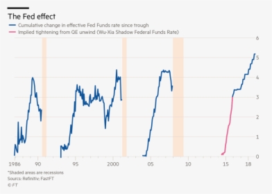 Compared To The Current Cycle - Effective Federal Fund Rate 2019, HD Png Download, Free Download